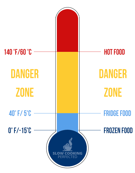 food safety danger zone diagram