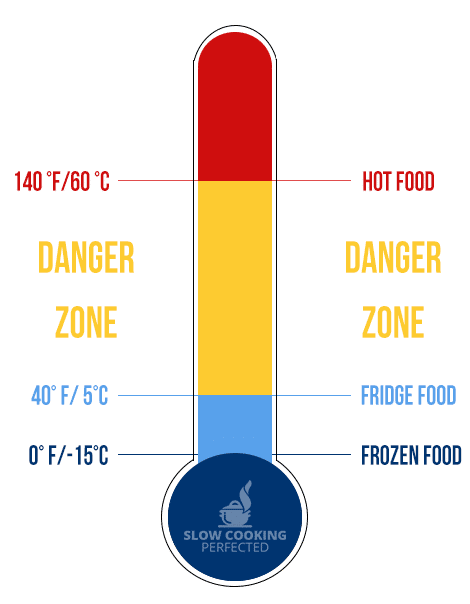 What is the Temperature Danger Zone?